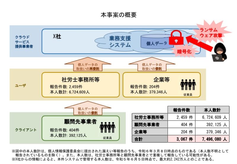 個人情報保護委員会ニュースプレスによる公表資料（令和6年3月25日）中、資料１－２を筆者にて一部加工